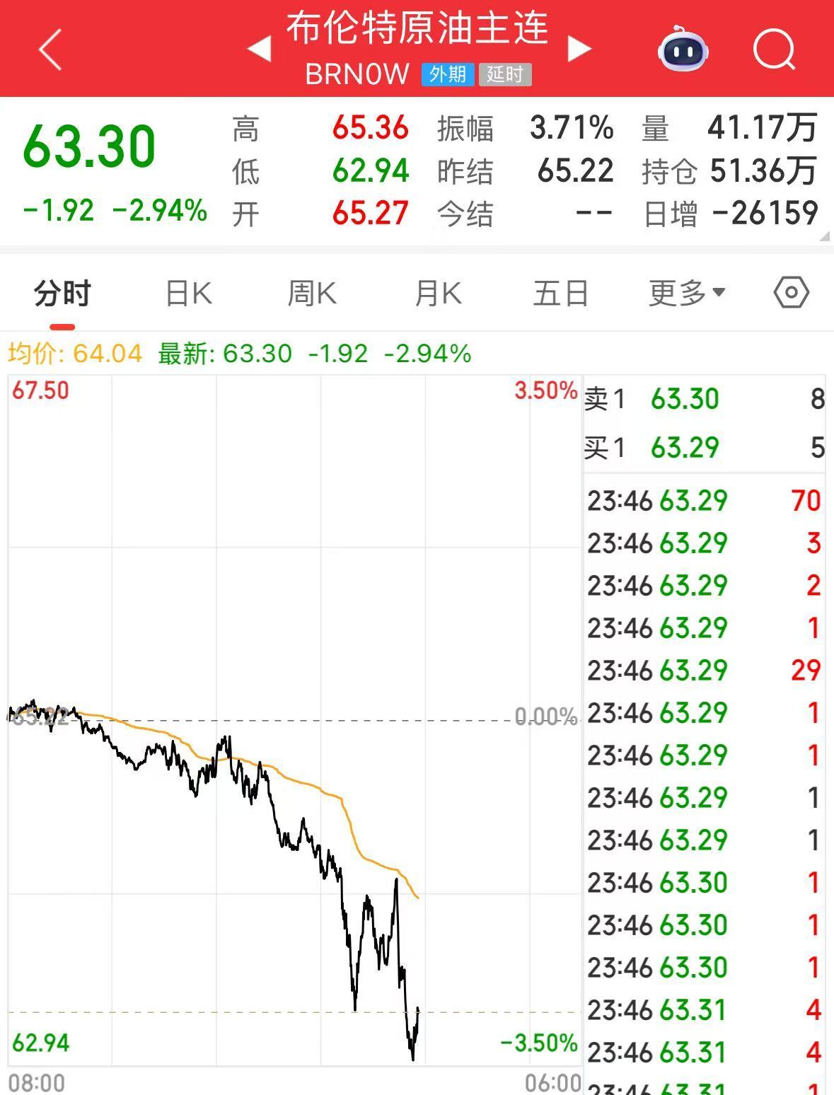 美股飘红，亚马逊、西部数据大涨