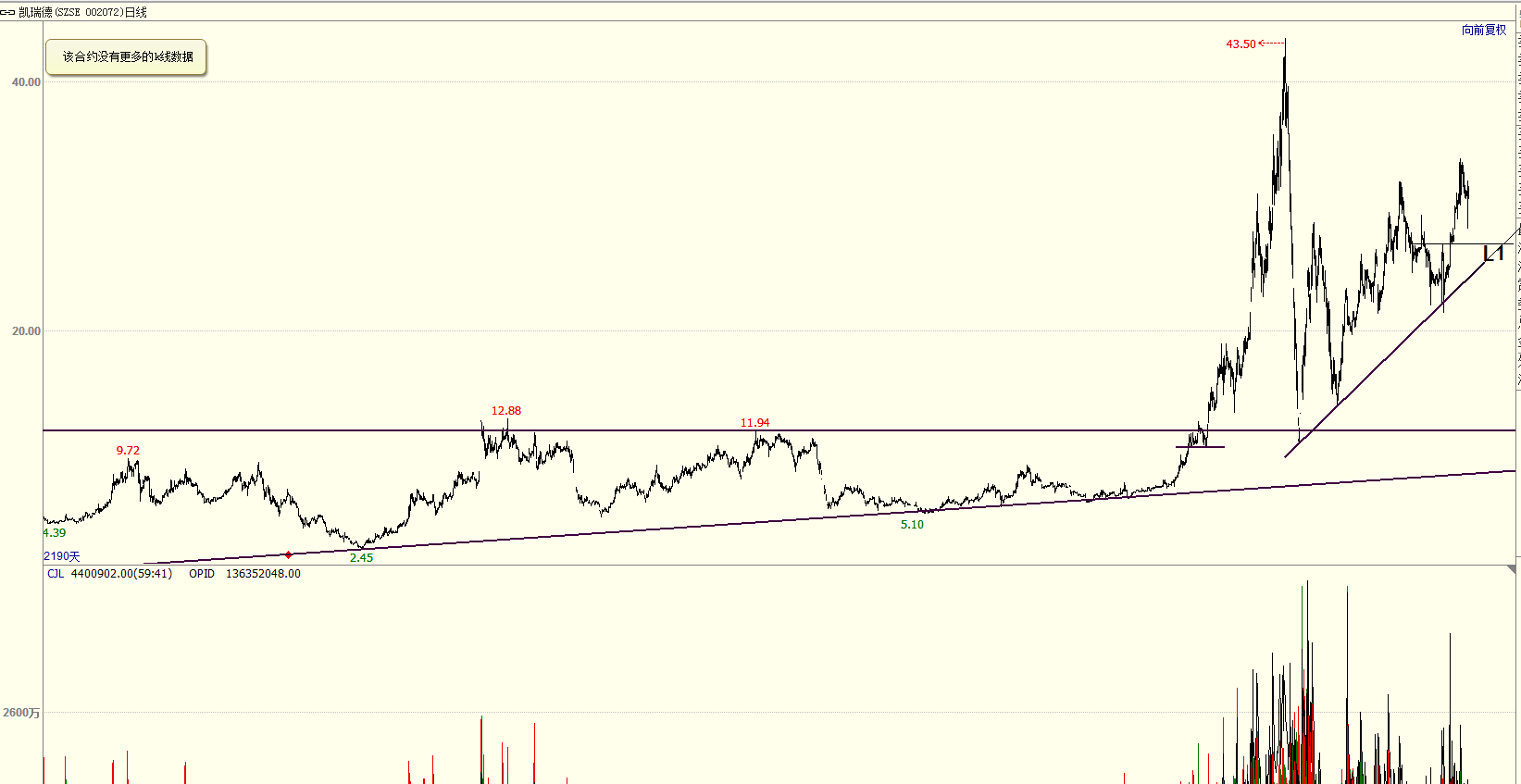 凯瑞德（002072）2025年三季报简析：净利润同比下降734.07%