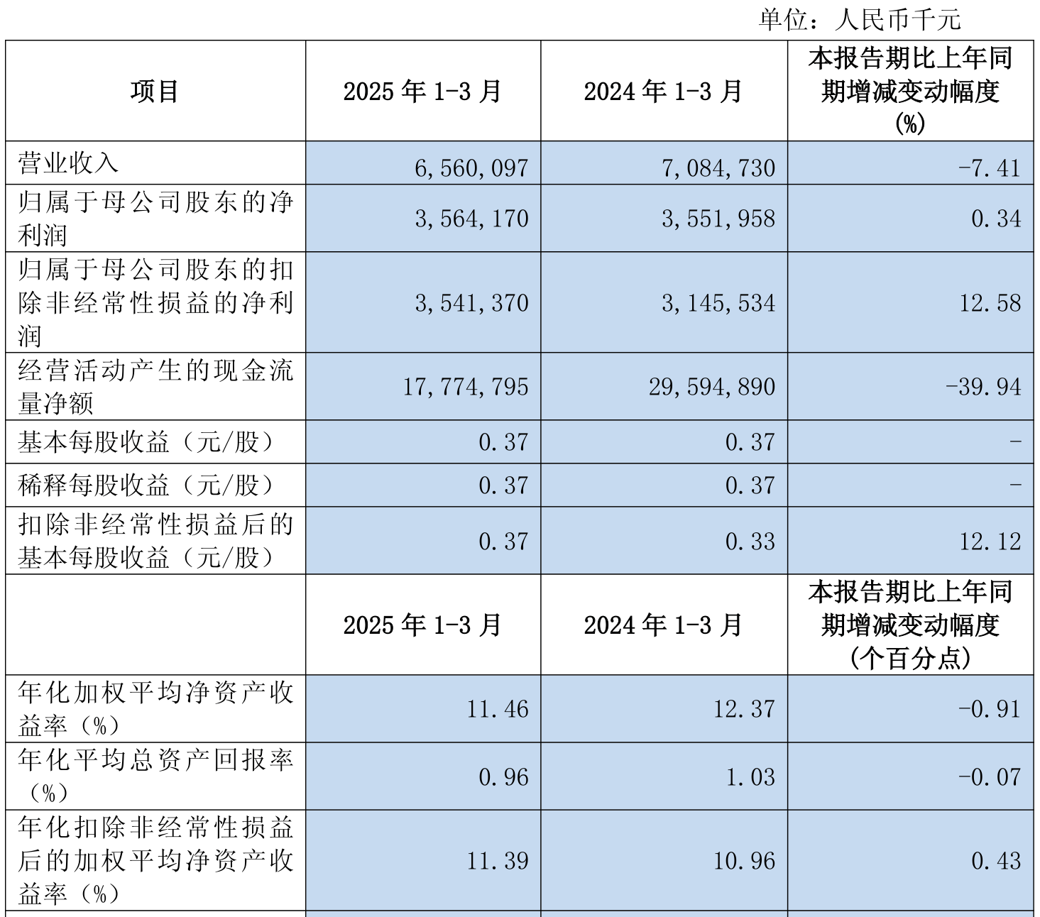 友阿股份(002277)2025年三季报简析:净利润同比下降44.15%,短期债务压力上升