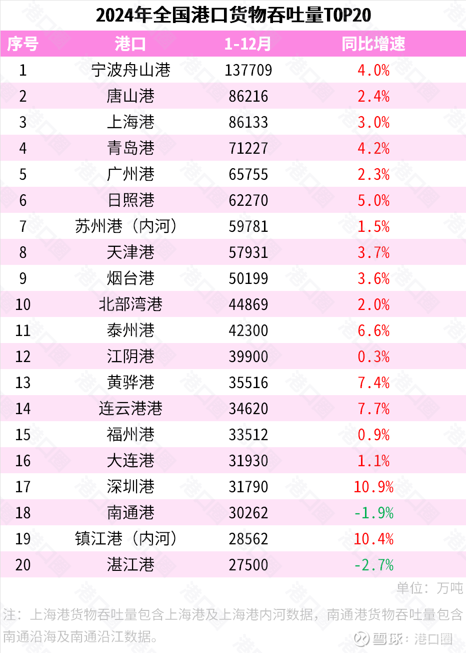 今年第三季度山东港口青岛港件杂货吞吐量同比增长4.4%