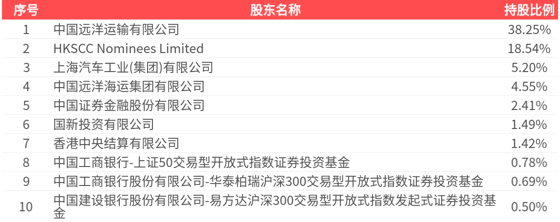 中远海控(01919.HK)11月3日回购2071.74万港元，已连续2日回购