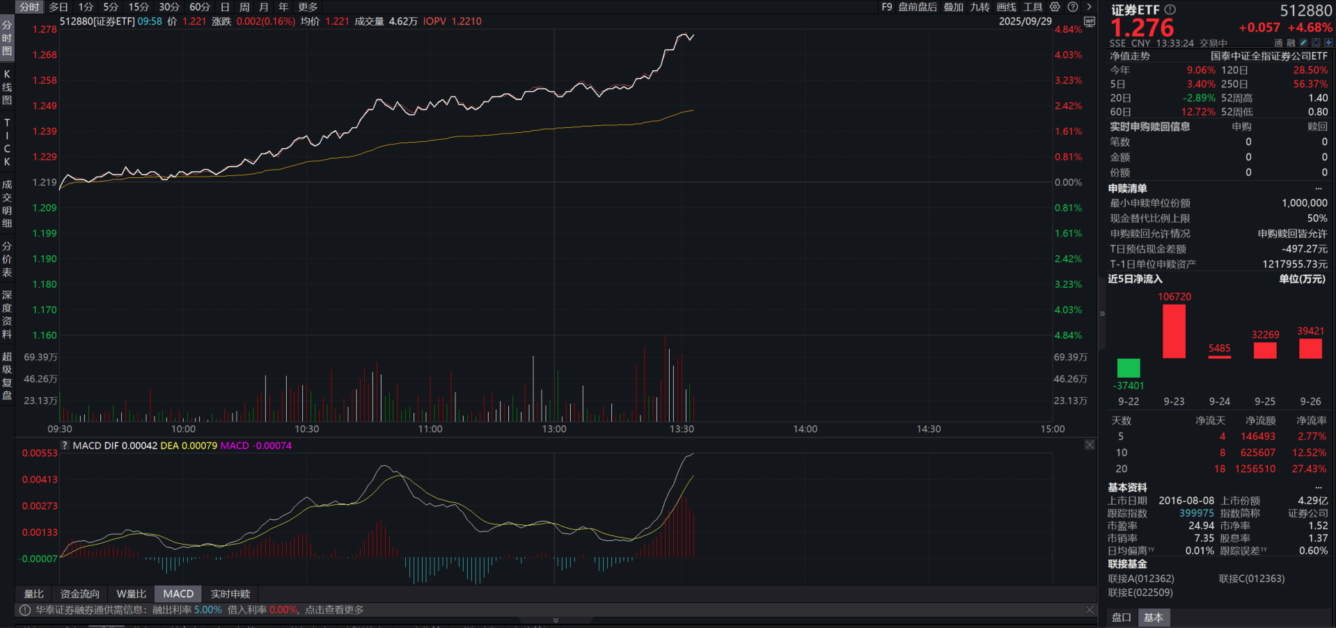 证券ETF(512880)涨超2.7%,香港特区政府发表《香港数字资产发展政策宣言2.0》
