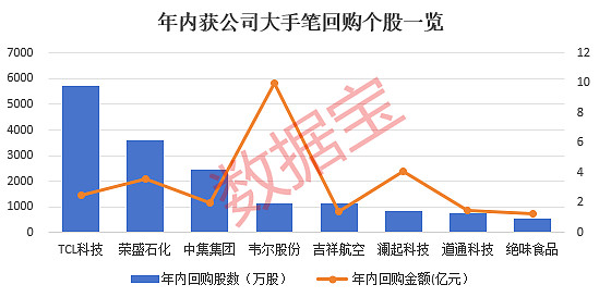 中集集团(02039.HK)11月4日回购606.05万港元，已连续3日回购