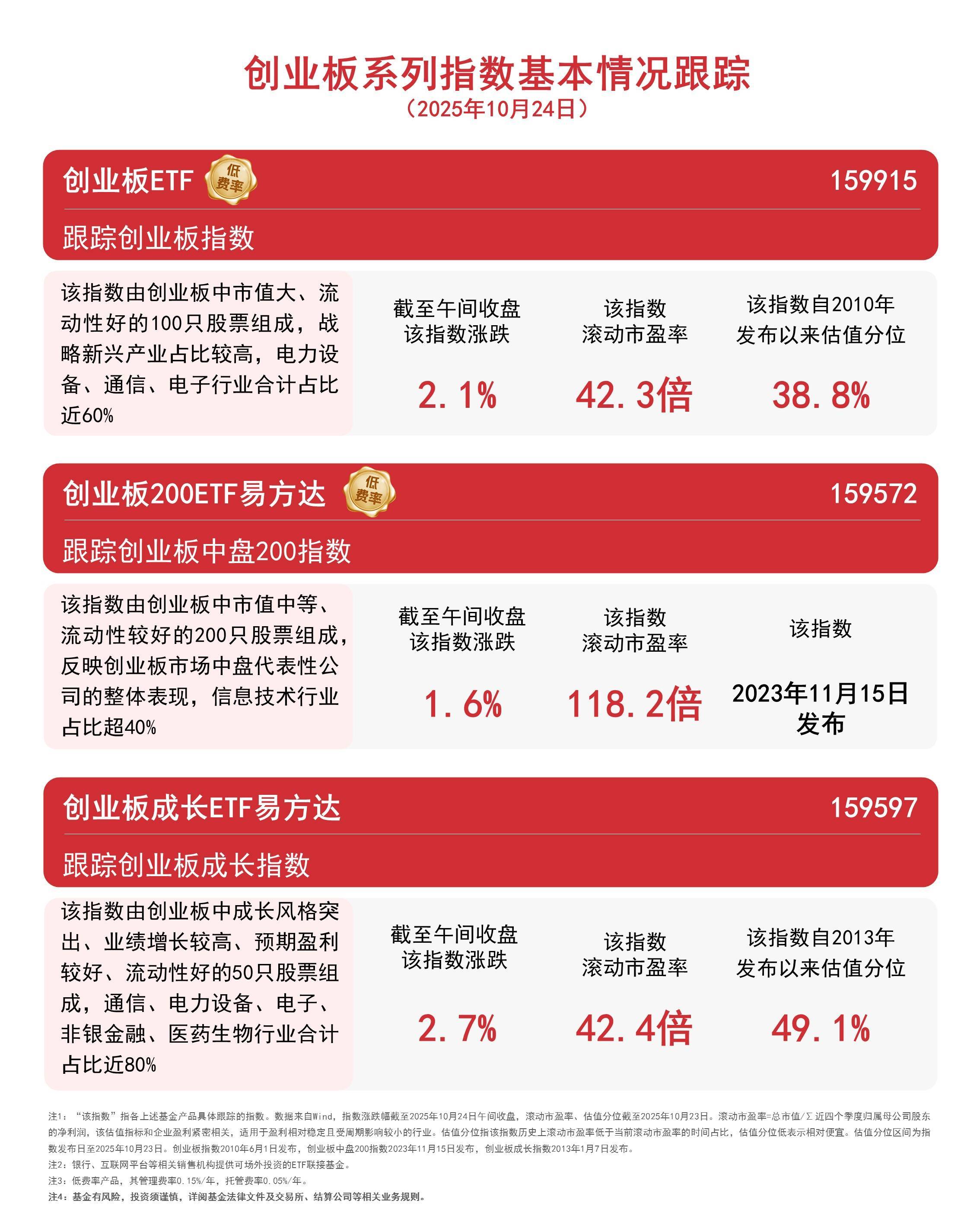 开评：三大指数集体低开 半导体板块走强