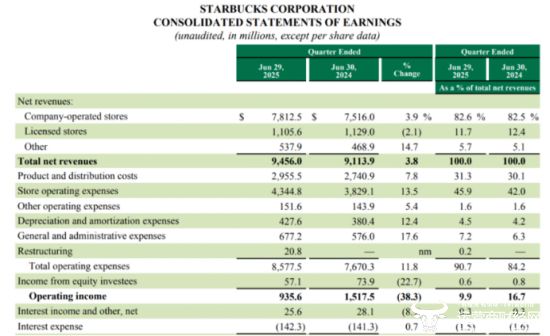 星巴克中国估值超130亿美元 博裕投资将至多拿下合资公司60%股权