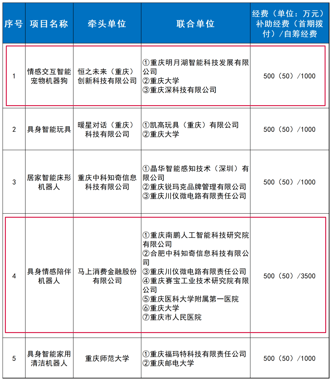 第二批生物医用材料创新任务揭榜挂帅入围揭榜单位名单公布 86个单位入围