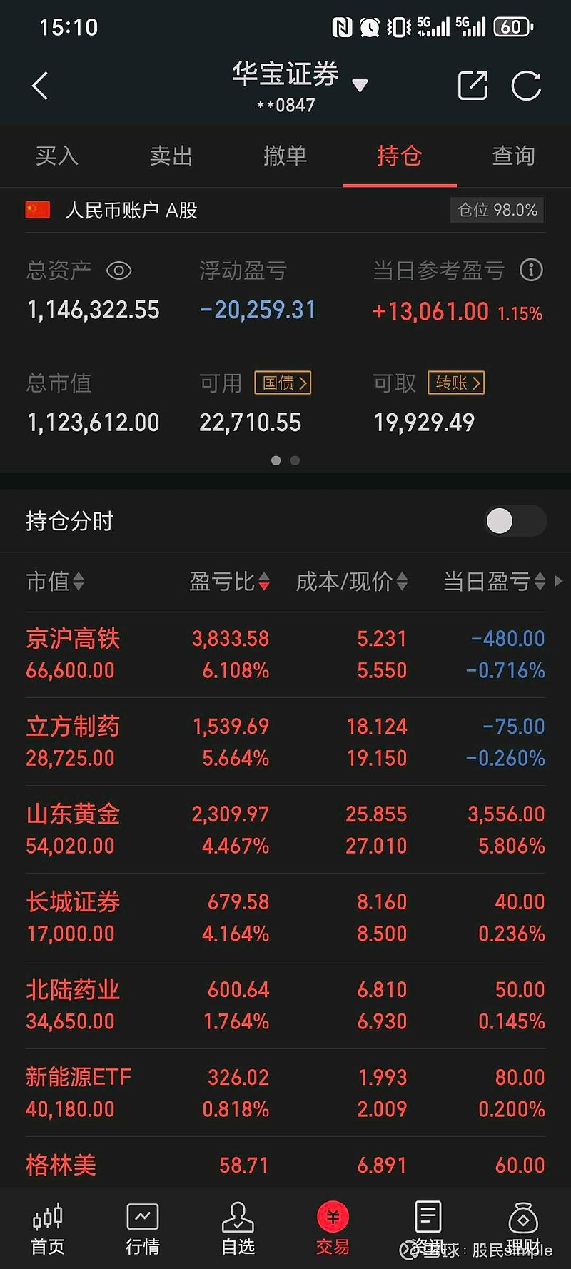军工持续“狂飙”，沪指半日收涨0.11%
