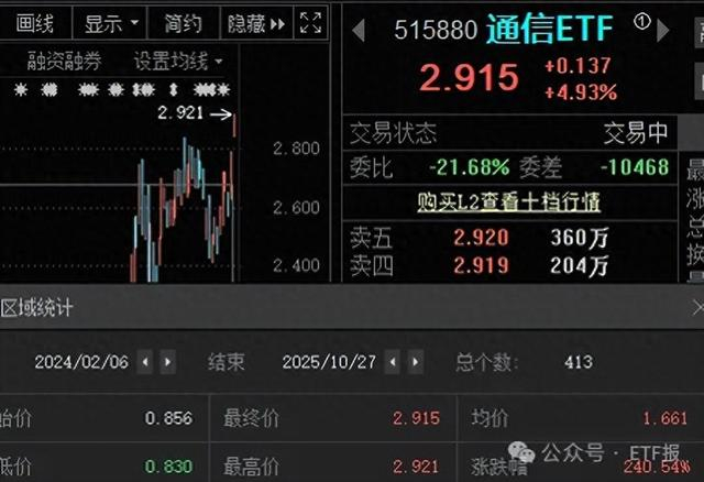 N大明首日涨413.55% 成交16.94亿元