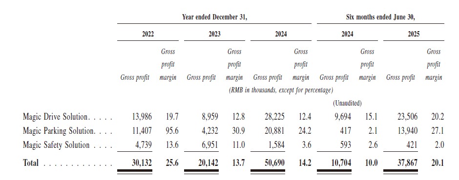 三年半累亏超7亿，资不抵债困境待解，魔视智能急谋港股IPO“补血”