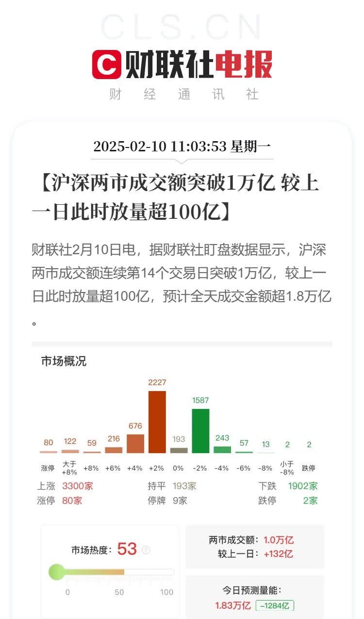 沪指收复4000点！这一板块多重利好消息叠加，多股封板！