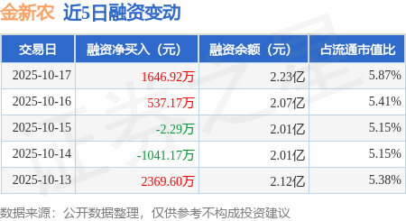 金新农：10月生猪销售收入为1.42亿元