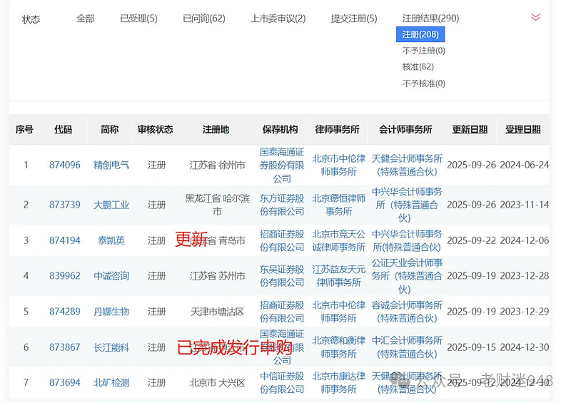 北交所新股N中诚上午收盘上涨174.21%