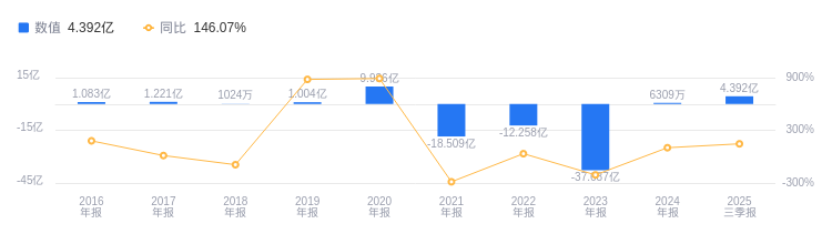 傲农生物：10月公司生猪销售量19.02万头，同比增加73.31%