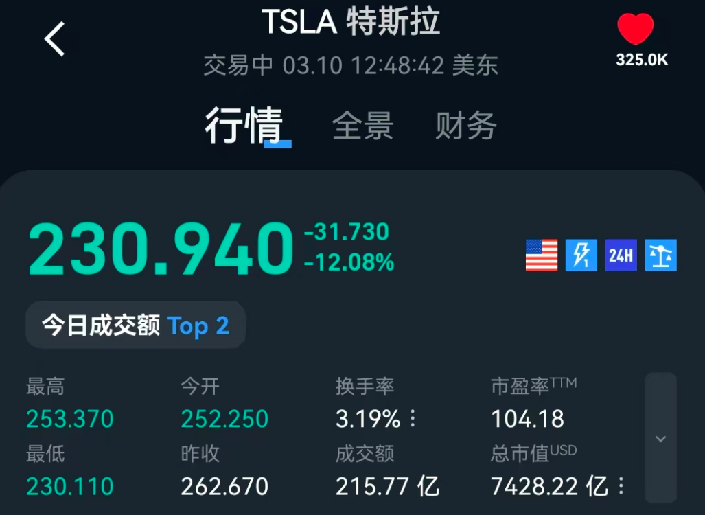 深夜，全线下跌！