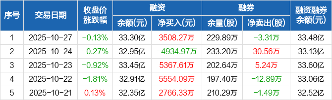 保利发展：10月签约金额211.16亿元 同比减少50.12%