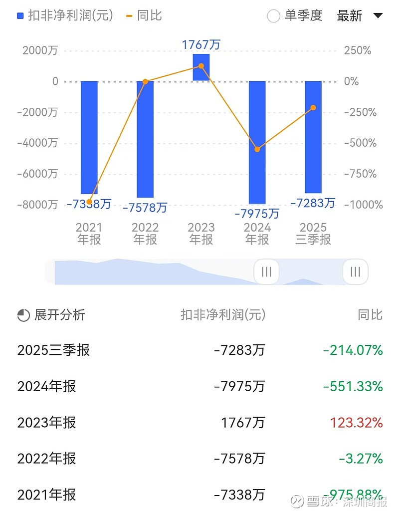 泉峰汽车转型阵痛持续:前三季度续亏,定增“输血”难解巨债压身