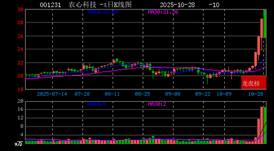 统一股份换手率44.94%,上榜营业部合计净卖出6385.08万元