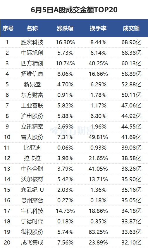11月10日科创板高换手率股票（附股）