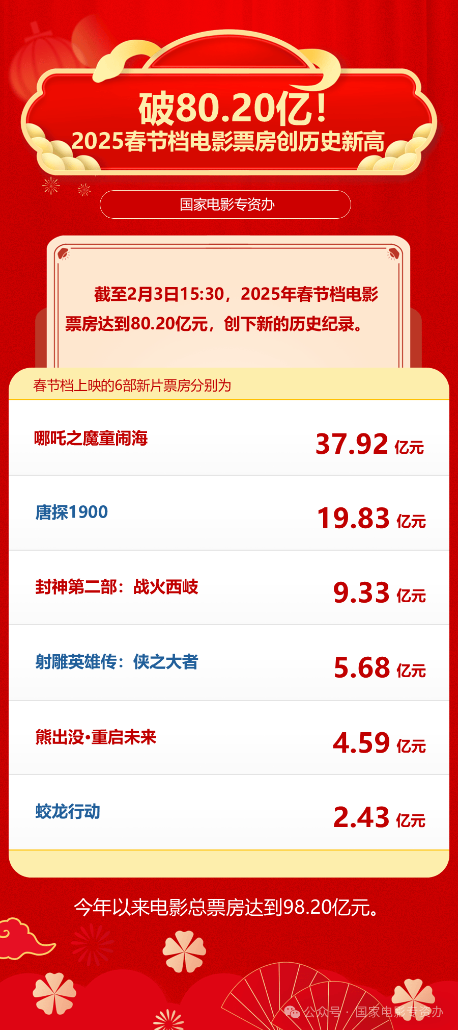 多部大IP电影上映在即 全年票房有望冲击500亿元