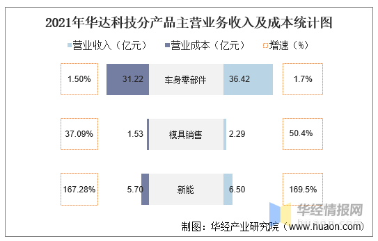 华达科技：近期获多家国内车企和新能源电池企业项目定点