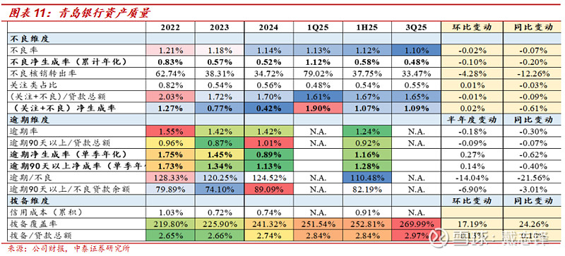 青岛银行三季报透视：营收增速逐季下滑、单季现负增长、资本充足与资产质量风险双重承压