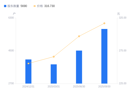 开润股份:截至2025年11月10日股东总人数为7,495户