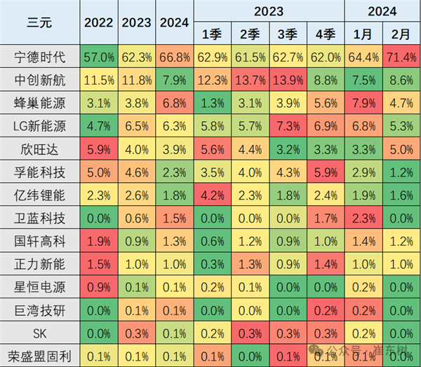 宁德时代参投基金入股致德新能源，后者为锂电池材料公司