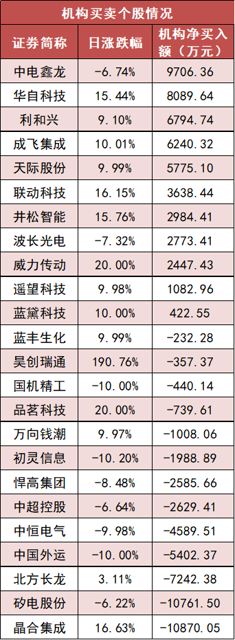 农林牧渔板块净流入逾18亿元居首 龙虎榜机构抢筹多股