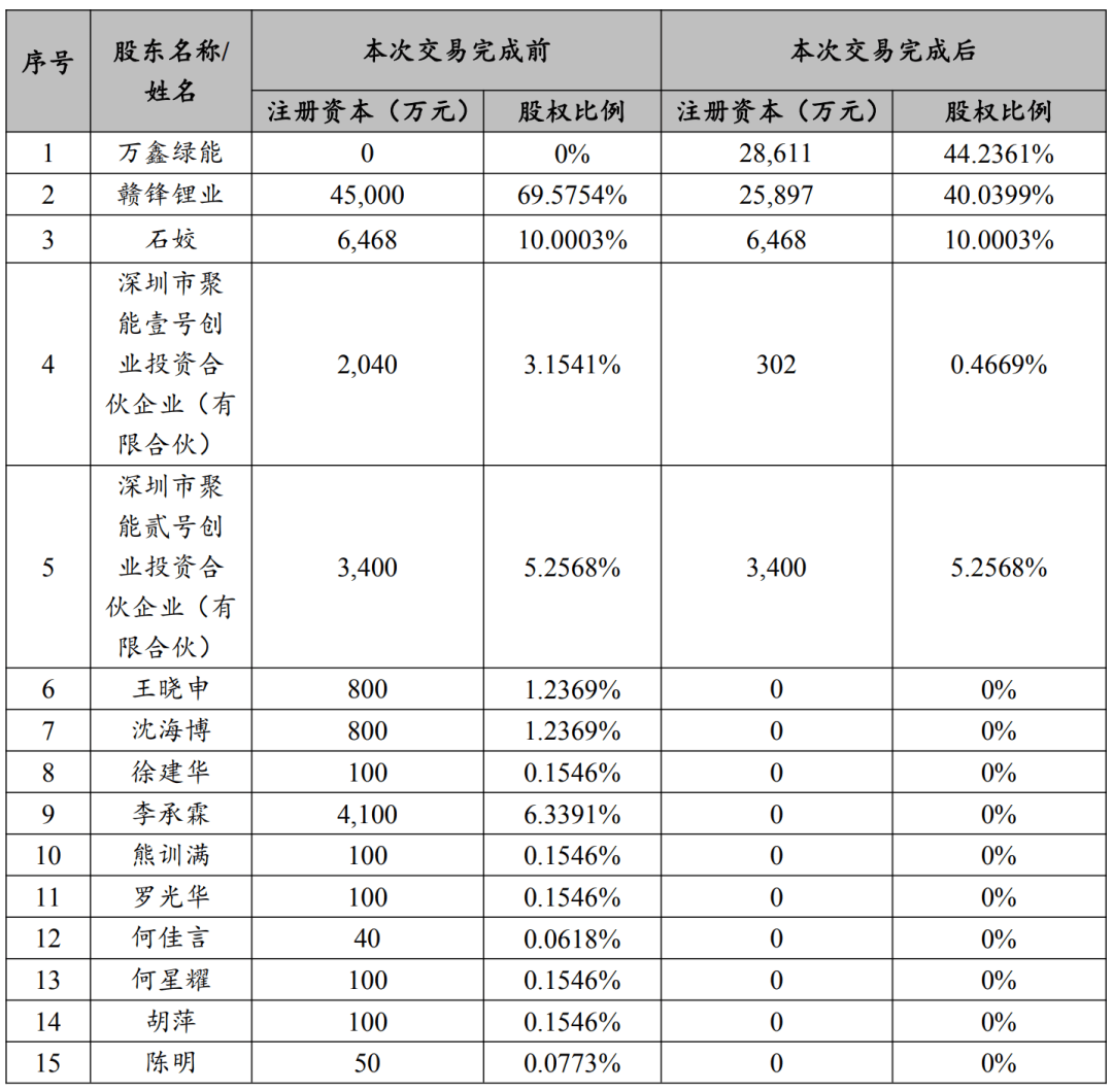 赣锋锂业成立华南综合能源公司