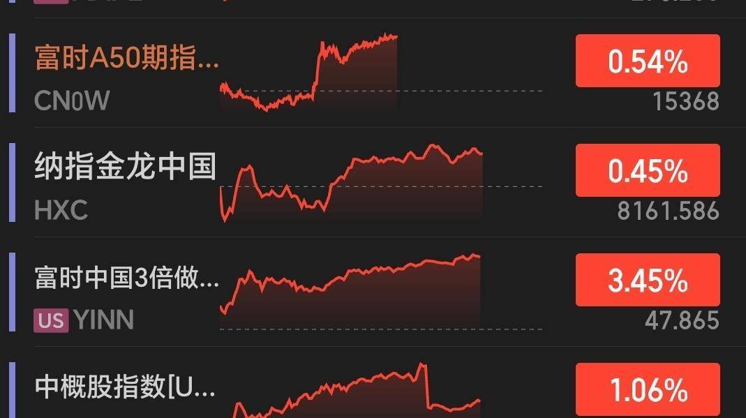 深夜,芯片巨头大涨!中概股走低