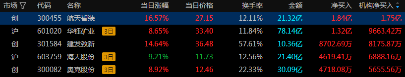 航天智装龙虎榜数据（11月12日）