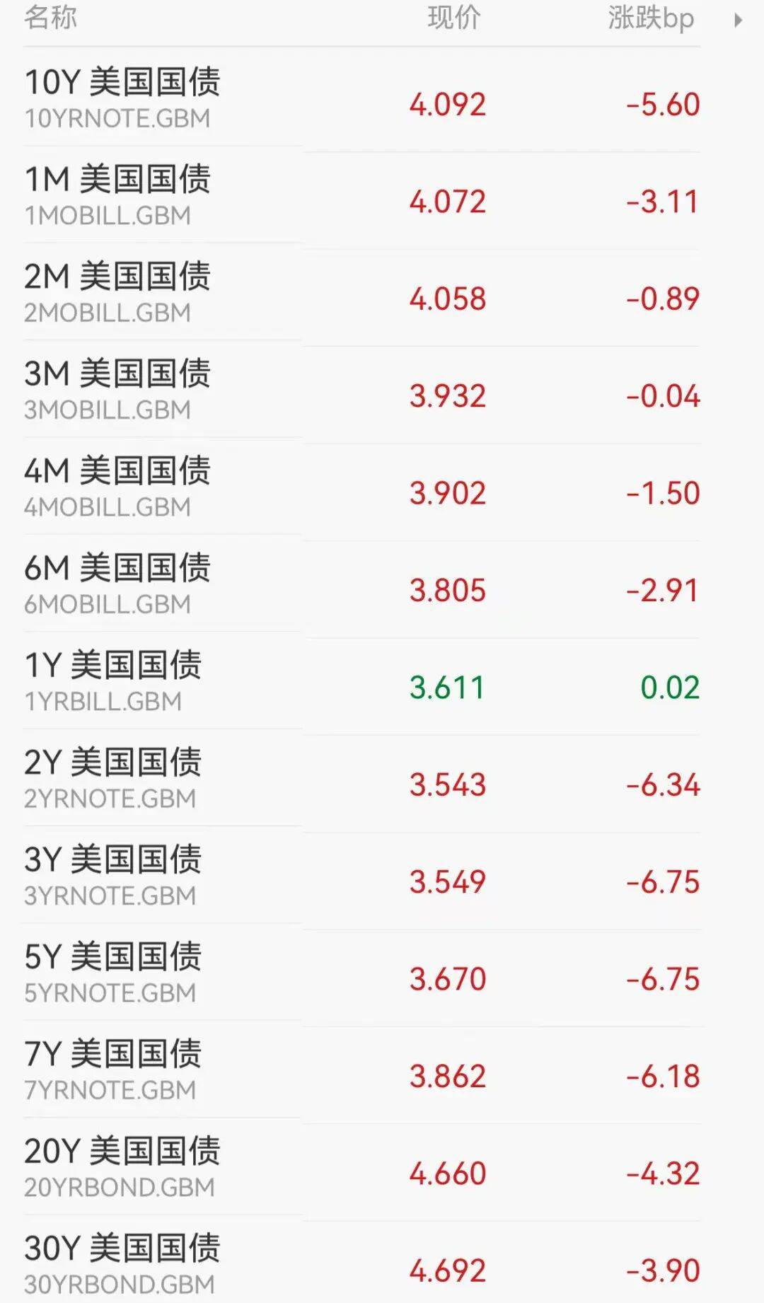 美债收益率集体上涨，10年期美债收益率涨1.58个基点