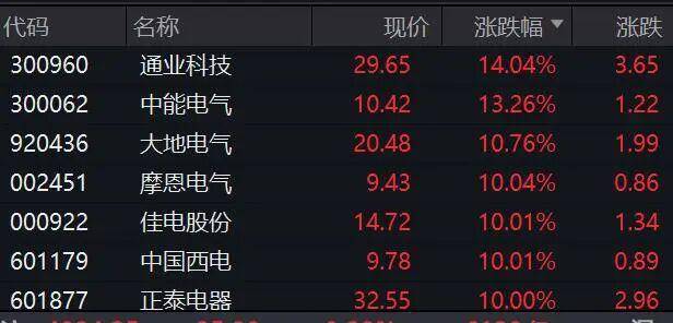 今日106只个股涨停 主要集中在电力设备、有色金属等行业