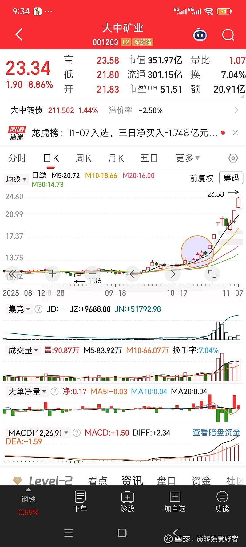大中矿业涨9.99%，股价创历史新高