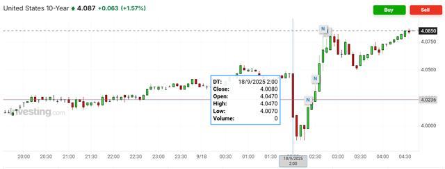 美债收益率集体上涨，10年期美债收益率涨2.71个基点