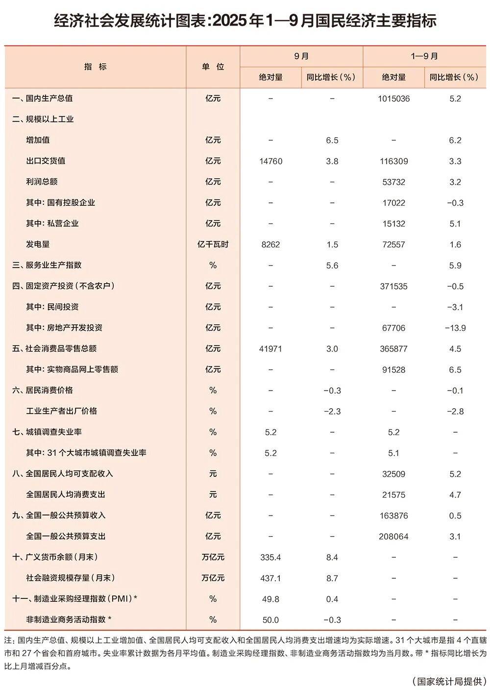 国家统计局：10月份国民经济延续了稳中有进发展态势