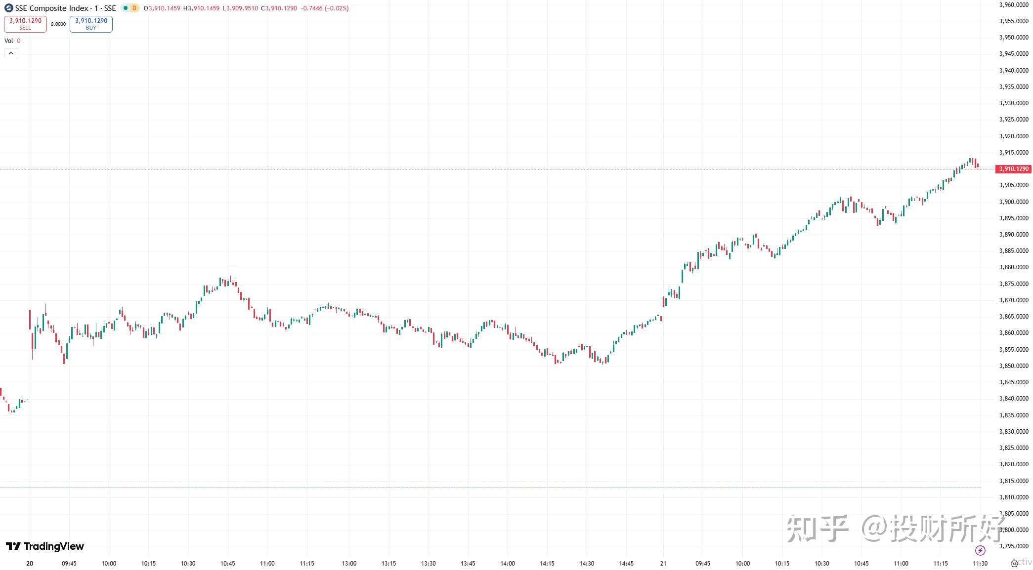 亚太主要股指午间集体上涨