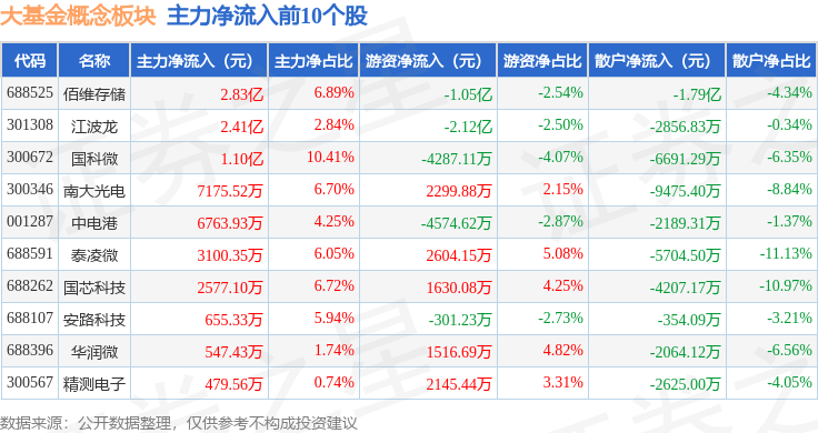 国家大基金持股概念下跌3.07%,19股主力资金净流出超亿元