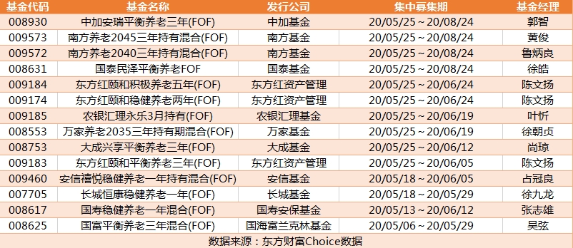 11只FOF正在发行中
