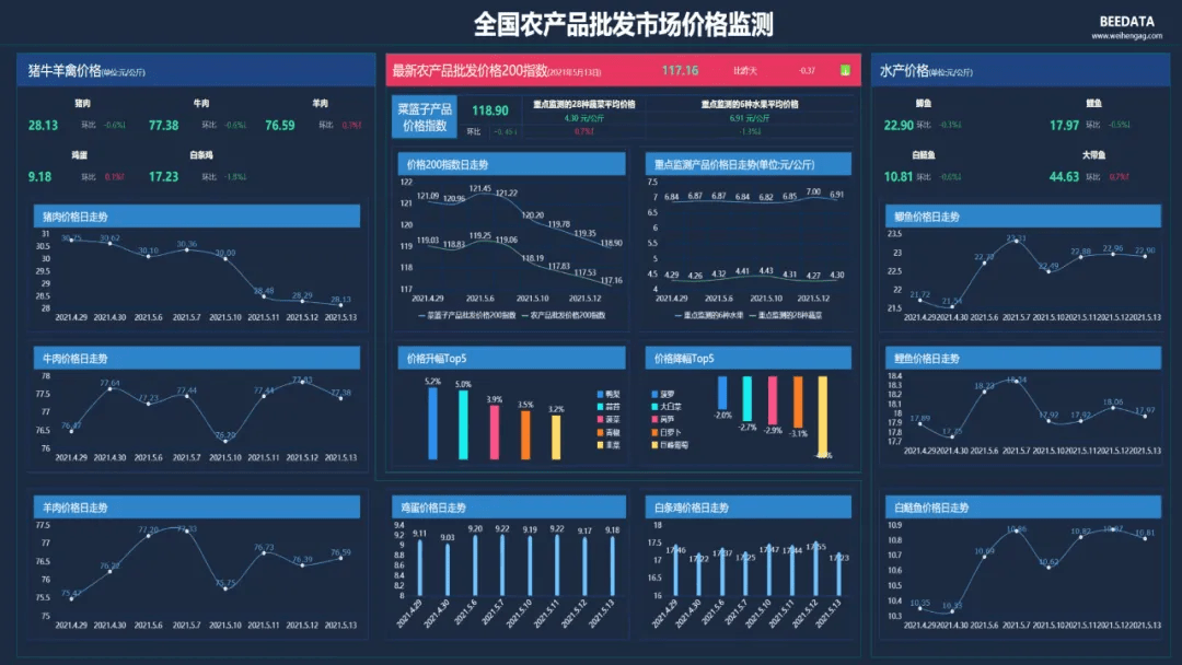 11月18日“农产品批发价格200指数”比昨天下降0.03个点