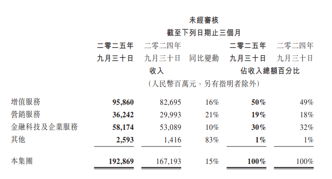 百度发布Q3财报:AI业务收入增速超50%,AI云增速达33%