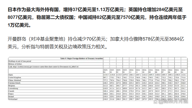 美国海外“债主”9月减持美债 中国持仓降至7005亿美元！