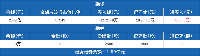 84股连续5日或5日以上获融资净买入