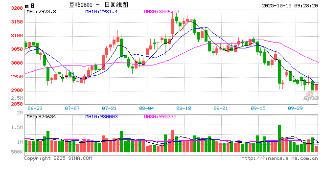 CBOT农产品期货主力合约收盘全线下跌,小麦期货跌1.65%