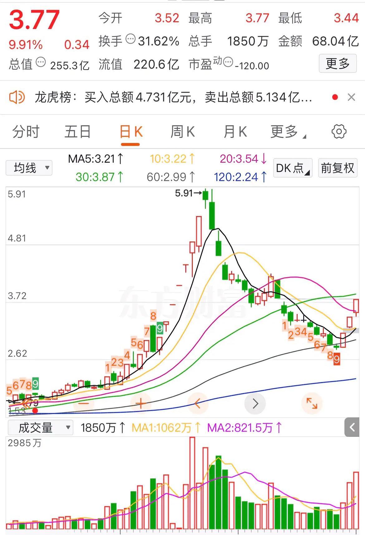 刚刚!房地产板块突然集体拉升,多股涨停!