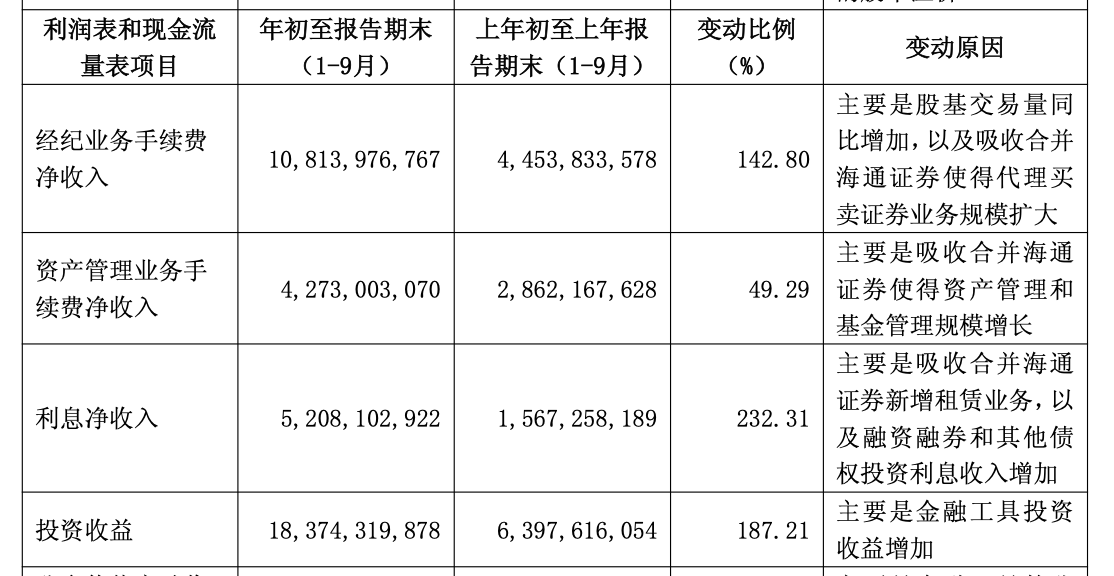 中集集团三季报营利双降：Q3利润暴跌拖累全局，物流板块经营承压，信用减值激增369.38%