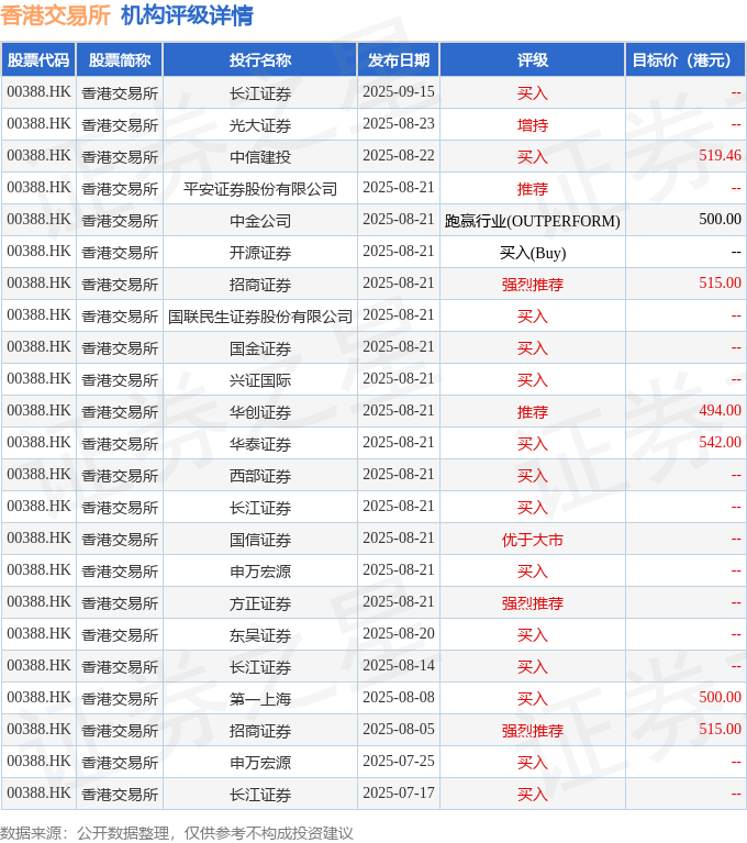 小米集团-W(01810.HK)11月20日回购1350.00万股，耗资5.08亿港元