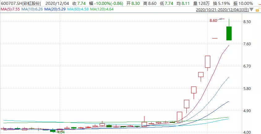 两大牛股复牌巨震！