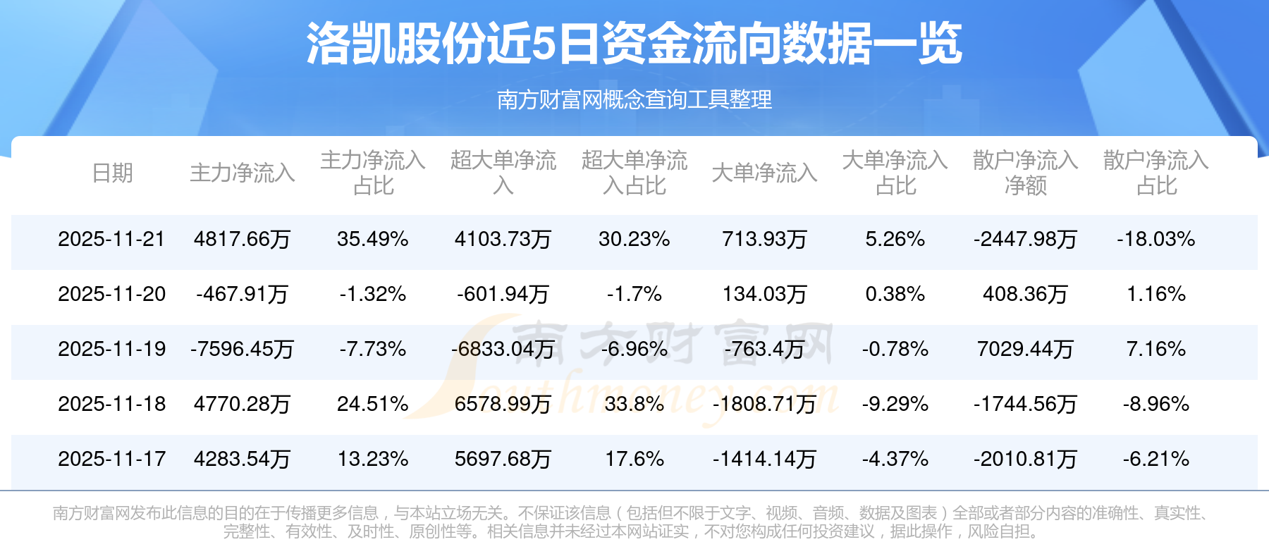 洛凯股份录得5天3板