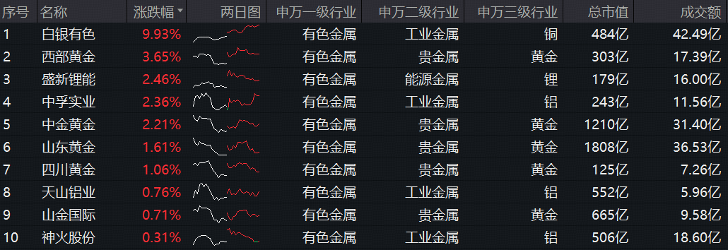 中金岭南：公司以现金方式收购少数股东持有的中金铜业约6.78%股权，中金荣晟约10.33%股权